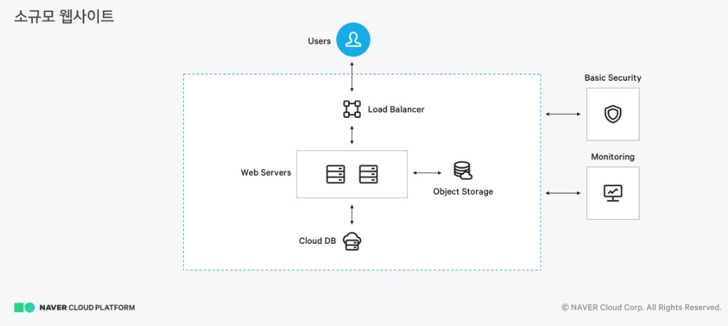 네이버 클라우드 아키텍처